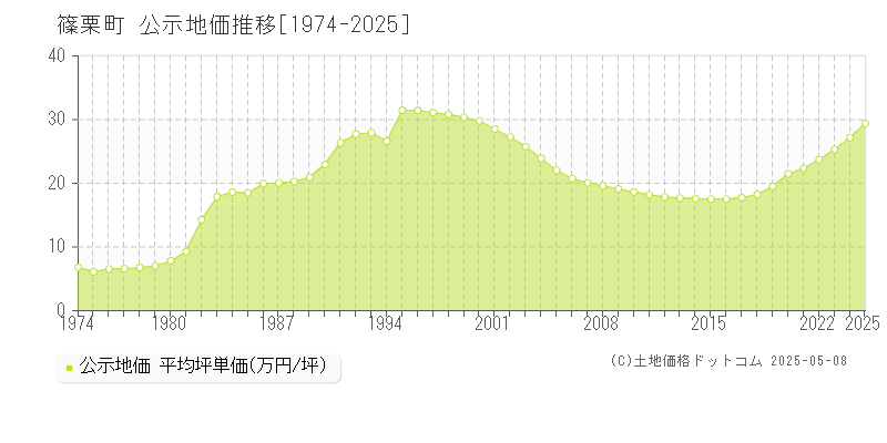 糟屋郡篠栗町の地価公示推移グラフ 