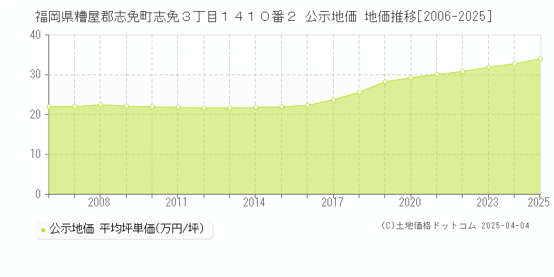 福岡県糟屋郡志免町志免３丁目１４１０番２ 公示地価 地価推移[2006-2025]