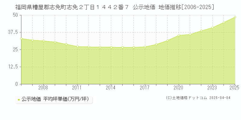 福岡県糟屋郡志免町志免２丁目１４４２番７ 公示地価 地価推移[2006-2025]