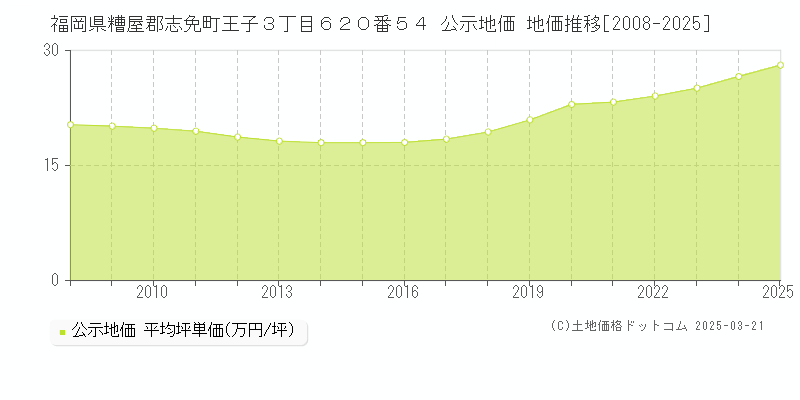 福岡県糟屋郡志免町王子３丁目６２０番５４ 公示地価 地価推移[2008-2025]