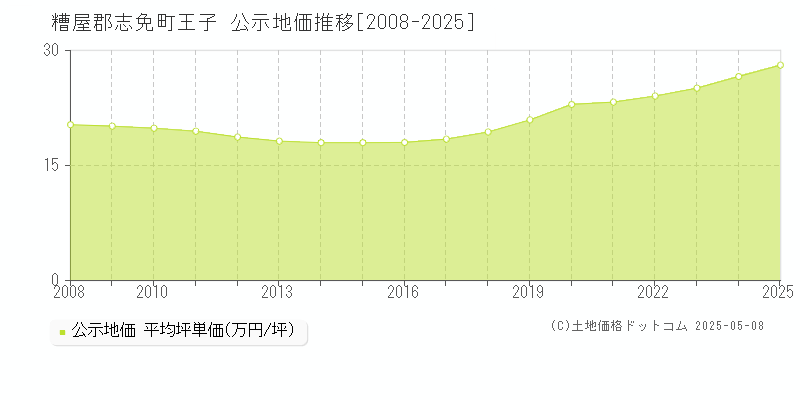 王子(糟屋郡志免町)の公示地価推移グラフ(坪単価)[2008-2025年]