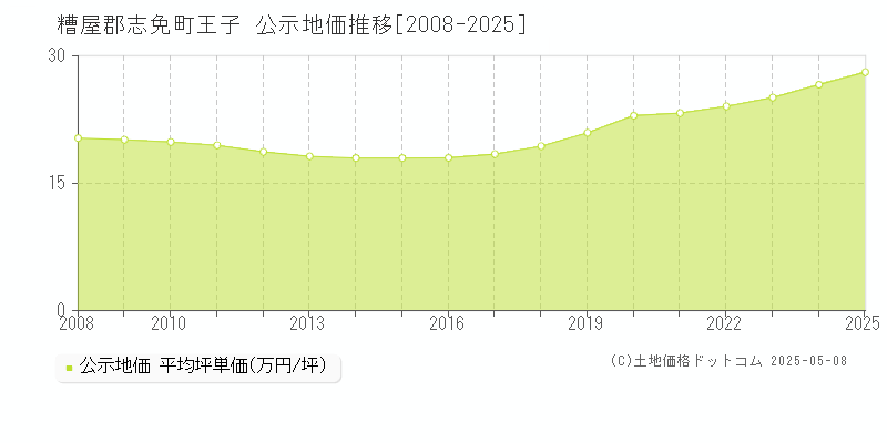 糟屋郡志免町王子の地価公示推移グラフ 