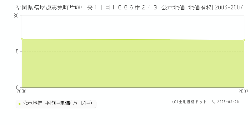 福岡県糟屋郡志免町片峰中央１丁目１８８９番２４３ 公示地価 地価推移[2006-2007]