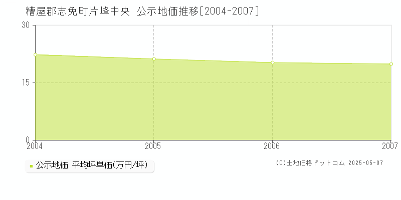 片峰中央(糟屋郡志免町)の公示地価推移グラフ(坪単価)[2004-2007年]