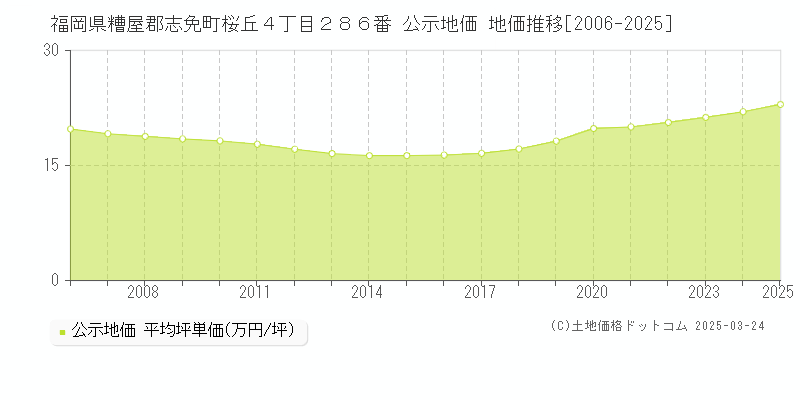 福岡県糟屋郡志免町桜丘４丁目２８６番 公示地価 地価推移[2006-2025]