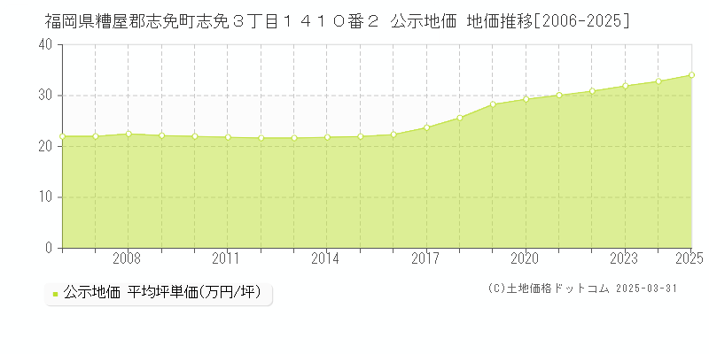 福岡県糟屋郡志免町志免３丁目１４１０番２ 公示地価 地価推移[2006-2025]