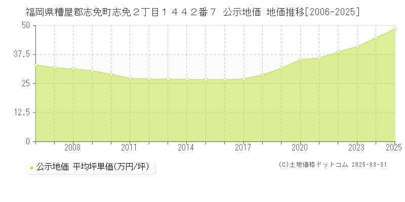 福岡県糟屋郡志免町志免２丁目１４４２番７ 公示地価 地価推移[2006-2025]