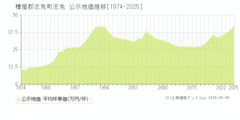 志免(糟屋郡志免町)の公示地価推移グラフ(坪単価)[1974-2025年]