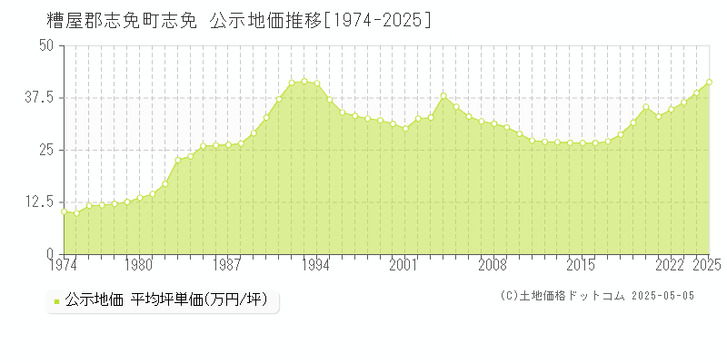 糟屋郡志免町志免の地価公示推移グラフ 