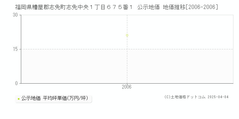 福岡県糟屋郡志免町志免中央１丁目６７５番１ 公示地価 地価推移[2006-2006]