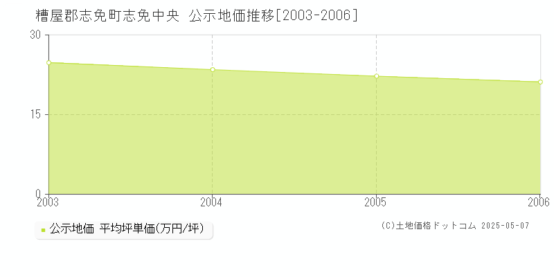 志免中央(糟屋郡志免町)の公示地価推移グラフ(坪単価)[2003-2006年]