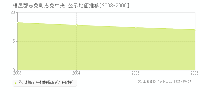 糟屋郡志免町志免中央の地価公示推移グラフ 