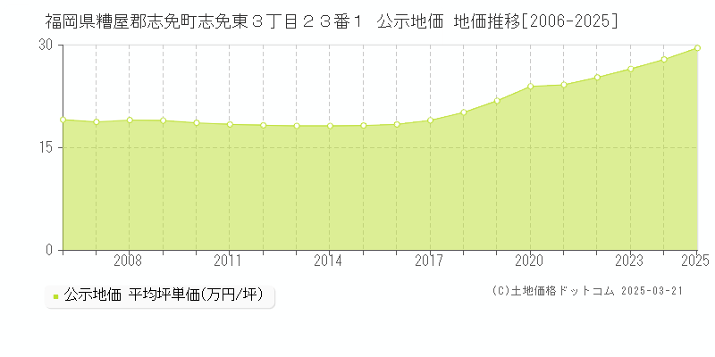 福岡県糟屋郡志免町志免東３丁目２３番１ 公示地価 地価推移[2006-2025]