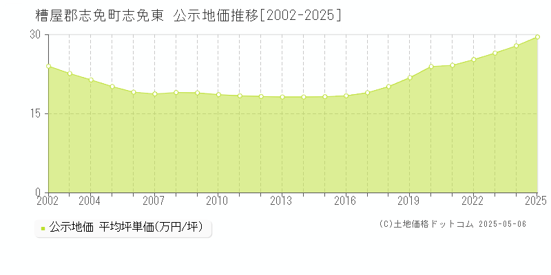 志免東(糟屋郡志免町)の公示地価推移グラフ(坪単価)[2002-2025年]