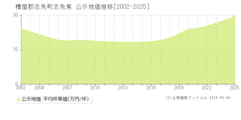 糟屋郡志免町志免東の地価公示推移グラフ 