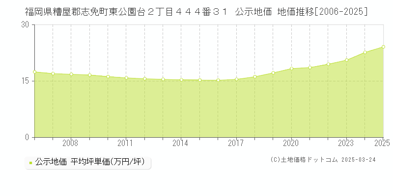 福岡県糟屋郡志免町東公園台２丁目４４４番３１ 公示地価 地価推移[2006-2025]