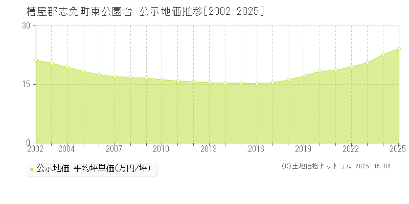 東公園台(糟屋郡志免町)の公示地価推移グラフ(坪単価)[2002-2025年]