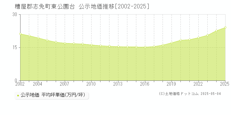 糟屋郡志免町東公園台の地価公示推移グラフ 