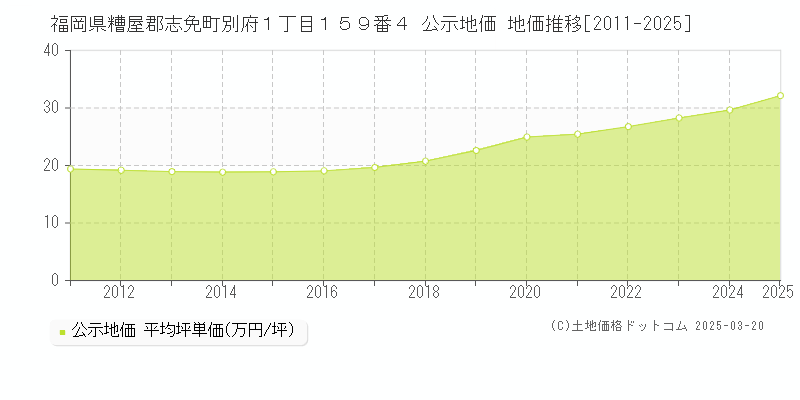 福岡県糟屋郡志免町別府１丁目１５９番４ 公示地価 地価推移[2011-2025]