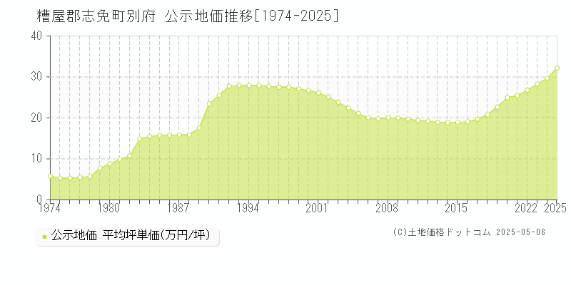 別府(糟屋郡志免町)の公示地価推移グラフ(坪単価)[1974-2025年]