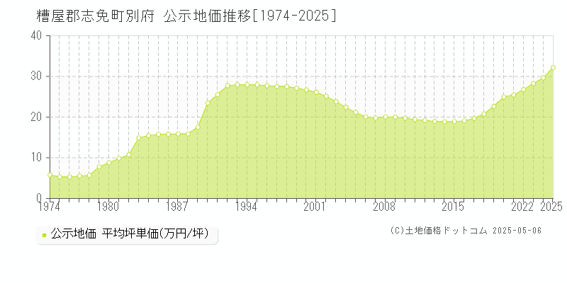 糟屋郡志免町別府の地価公示推移グラフ 