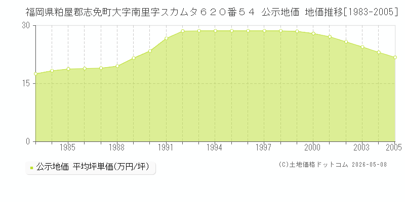 福岡県粕屋郡志免町大字南里字スカムタ６２０番５４ 公示価格 地価推移[1983-2005]