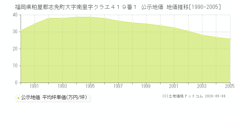 福岡県粕屋郡志免町大字南里字クラヱ４１９番１ 公示価格 地価推移[1990-2005]