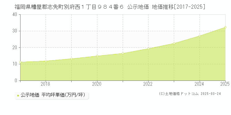 福岡県糟屋郡志免町別府西１丁目９８４番６ 公示地価 地価推移[2017-2025]