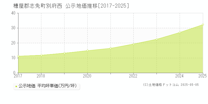 別府西(糟屋郡志免町)の公示地価推移グラフ(坪単価)[2017-2025年]