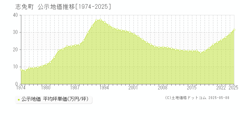 志免町(福岡県)の公示地価推移グラフ(坪単価)[1974-2025年]