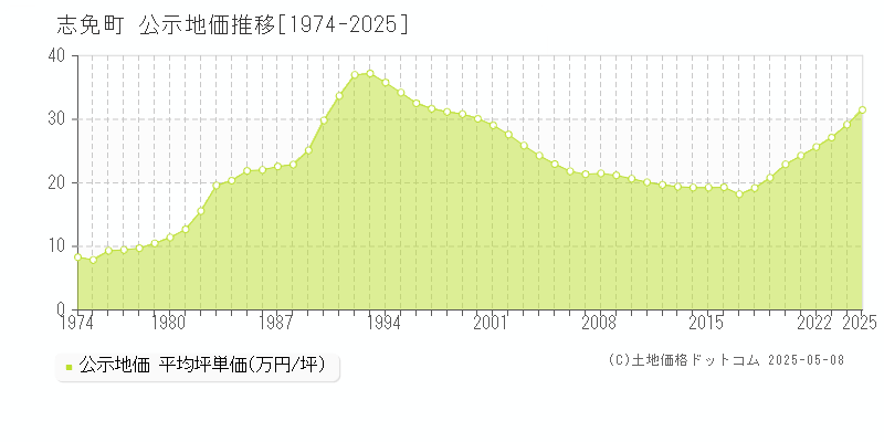 糟屋郡志免町全域の地価公示推移グラフ 