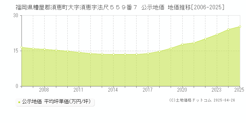 福岡県糟屋郡須恵町大字須恵字法尺５５９番７ 公示地価 地価推移[2006-2025]