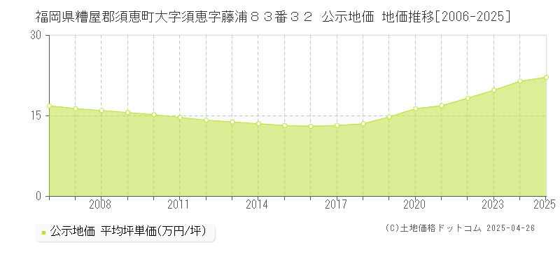 福岡県糟屋郡須恵町大字須恵字藤浦８３番３２ 公示地価 地価推移[2006-2025]