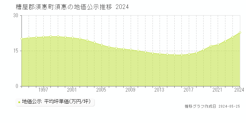 糟屋郡須惠町須惠の地価公示推移グラフ 