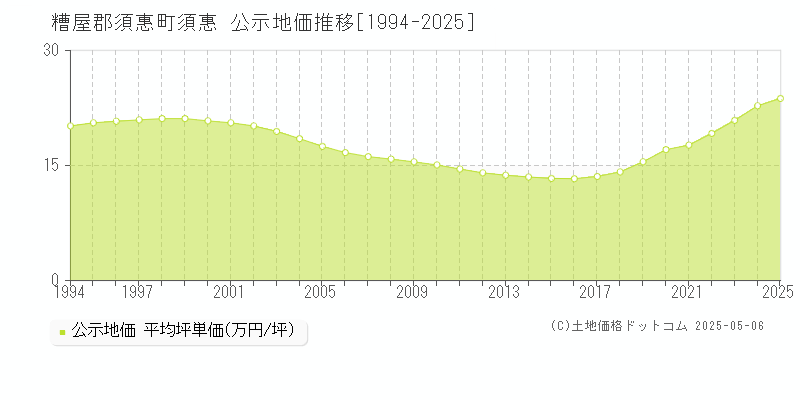 須惠(糟屋郡須惠町)の公示地価推移グラフ(坪単価)[1994-2025年]