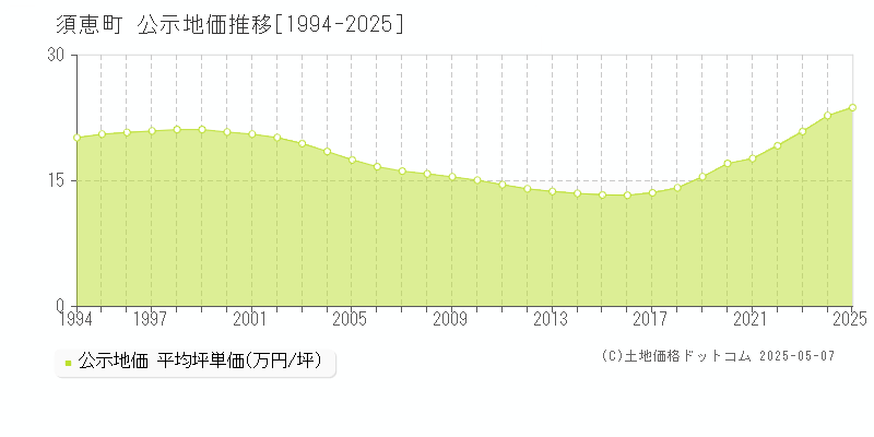 全域(須恵町)の公示地価推移グラフ(坪単価)[1994-2025年]