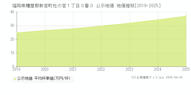 福岡県糟屋郡新宮町杜の宮１丁目３番３ 公示地価 地価推移[2019-2025]