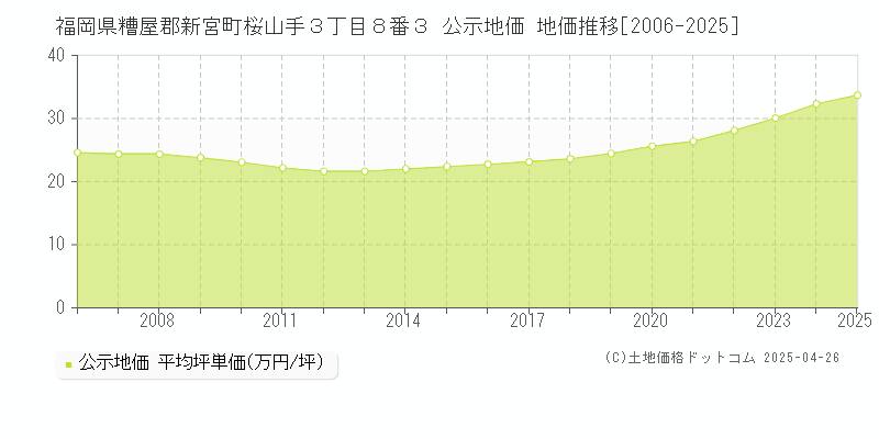福岡県糟屋郡新宮町桜山手３丁目８番３ 公示地価 地価推移[2006-2025]