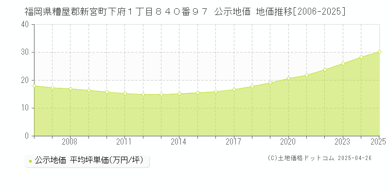 福岡県糟屋郡新宮町下府１丁目８４０番９７ 公示地価 地価推移[2006-2025]
