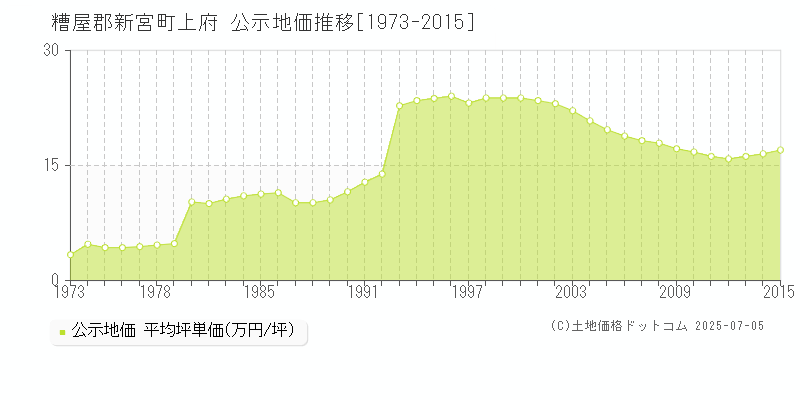 上府(糟屋郡新宮町)の公示地価推移グラフ(坪単価)[1973-2015年]