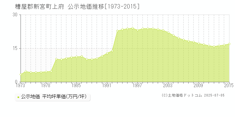 糟屋郡新宮町上府の地価公示推移グラフ 