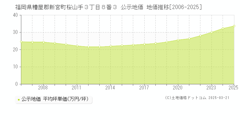 福岡県糟屋郡新宮町桜山手３丁目８番３ 公示地価 地価推移[2006-2025]