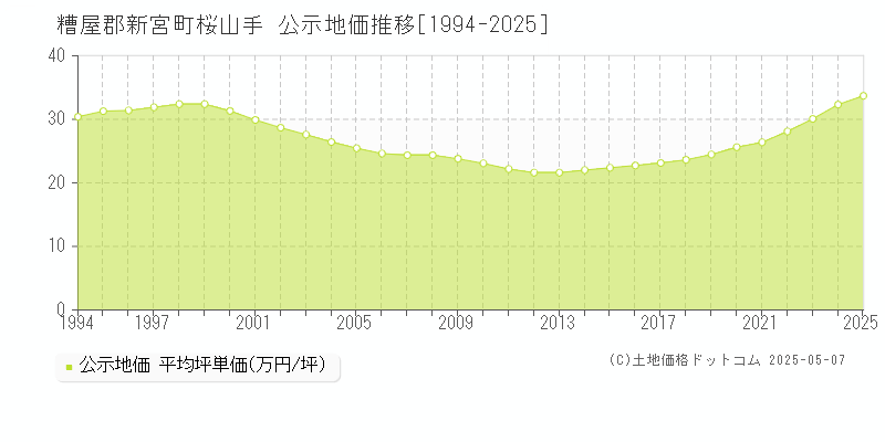 桜山手(糟屋郡新宮町)の公示地価推移グラフ(坪単価)[1994-2025年]