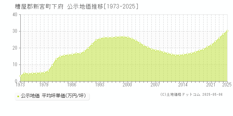 下府(糟屋郡新宮町)の公示地価推移グラフ(坪単価)[1973-2025年]