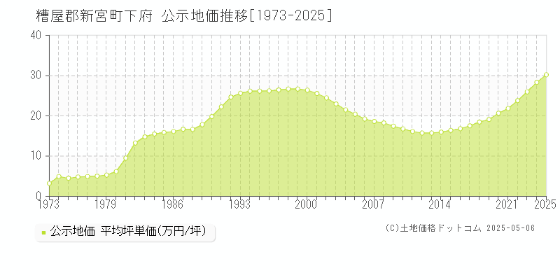 糟屋郡新宮町下府の地価公示推移グラフ 