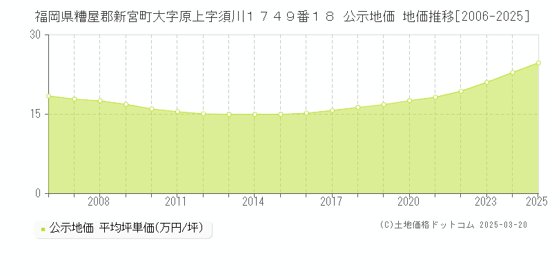 福岡県糟屋郡新宮町大字原上字須川１７４９番１８ 公示地価 地価推移[2006-2025]