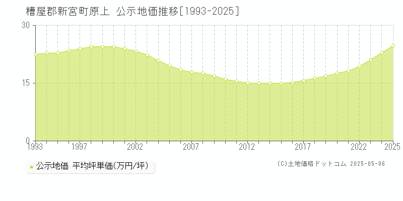 原上(糟屋郡新宮町)の公示地価推移グラフ(坪単価)[1993-2025年]