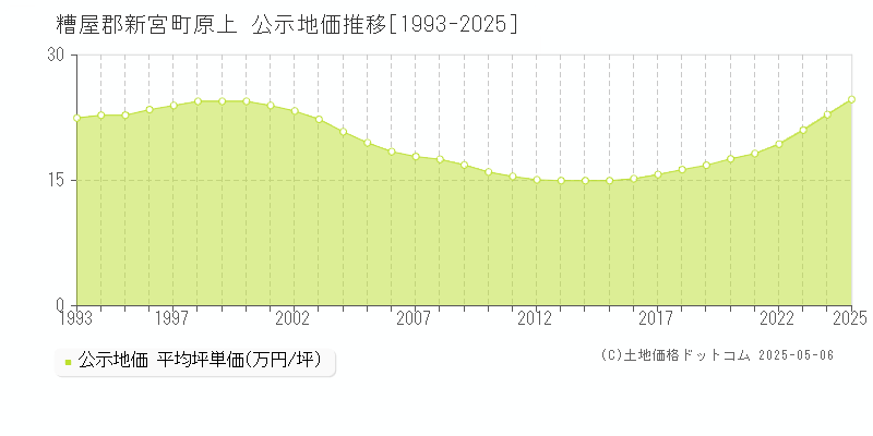 糟屋郡新宮町原上の地価公示推移グラフ 