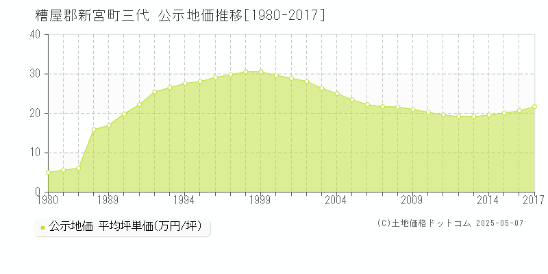 三代(糟屋郡新宮町)の公示地価推移グラフ(坪単価)[1980-2017年]