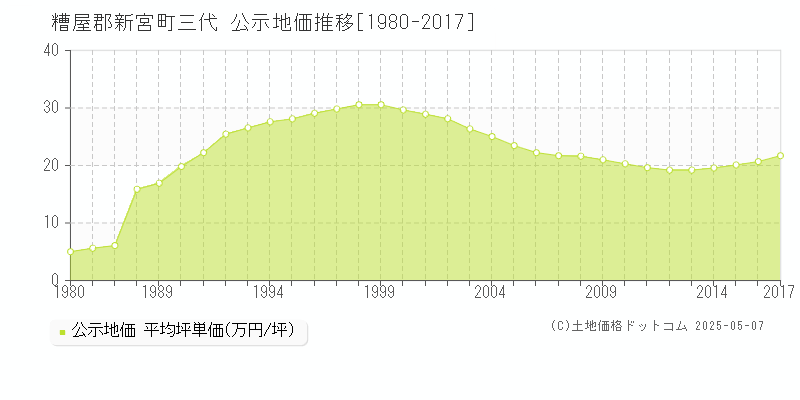 糟屋郡新宮町三代の地価公示推移グラフ 